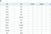  法甲半程积分榜巴黎强势领跑  