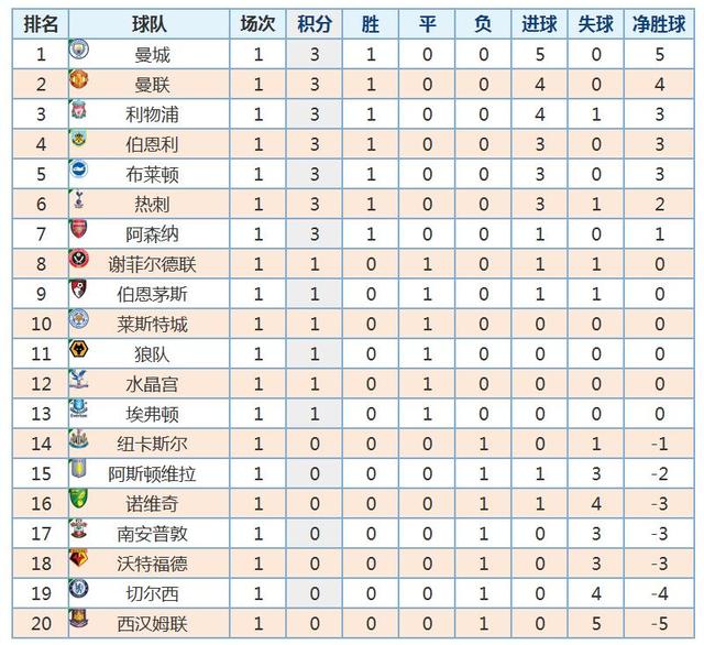  阿森纳领跑积分榜，萨利巴获月最佳